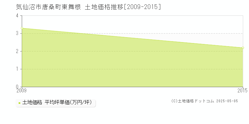 気仙沼市唐桑町東舞根の土地価格推移グラフ 