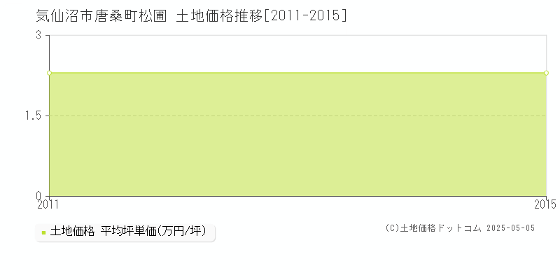 唐桑町松圃(気仙沼市)の土地価格推移グラフ(坪単価)[2011-2015年]