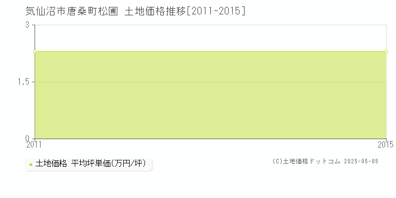 気仙沼市唐桑町松圃の土地価格推移グラフ 