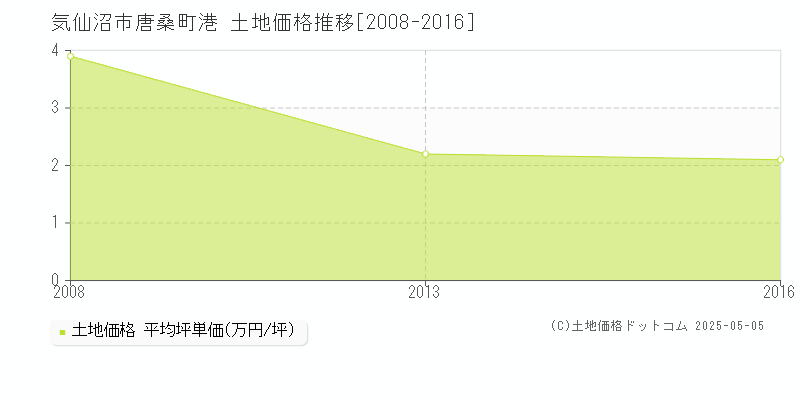 唐桑町港(気仙沼市)の土地価格推移グラフ(坪単価)[2008-2016年]