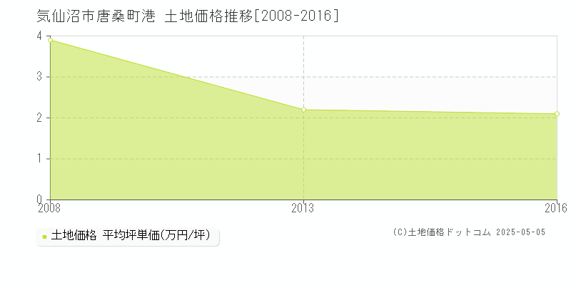 気仙沼市唐桑町港の土地価格推移グラフ 