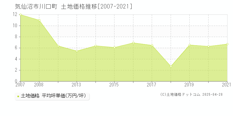 気仙沼市川口町の土地価格推移グラフ 