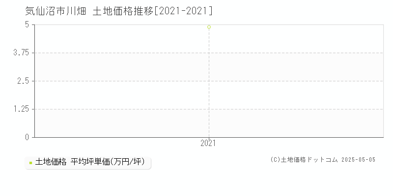 気仙沼市川畑の土地価格推移グラフ 