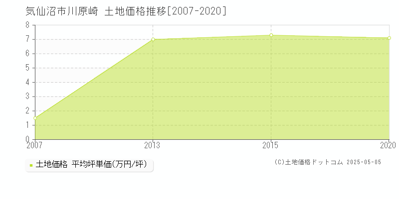 川原崎(気仙沼市)の土地価格推移グラフ(坪単価)[2007-2020年]