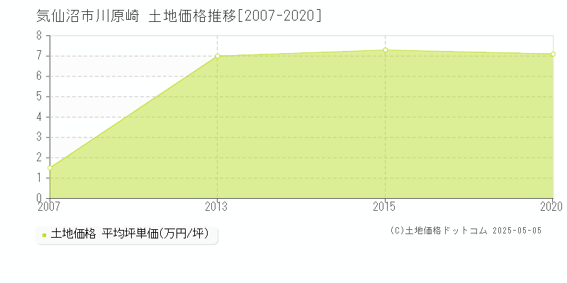 気仙沼市川原崎の土地価格推移グラフ 