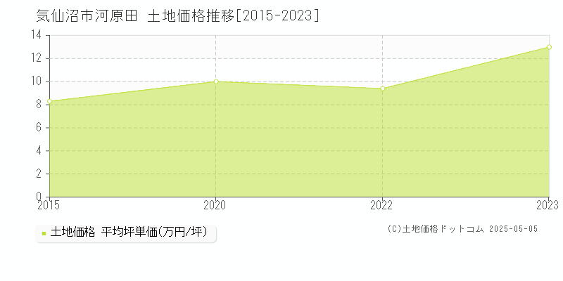 河原田(気仙沼市)の土地価格推移グラフ(坪単価)[2015-2023年]
