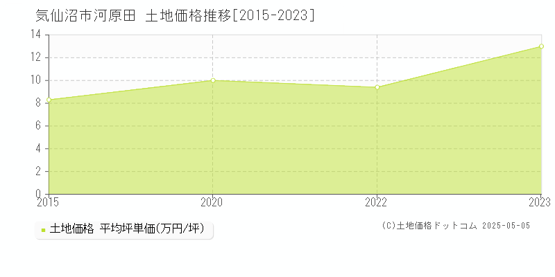 気仙沼市河原田の土地価格推移グラフ 