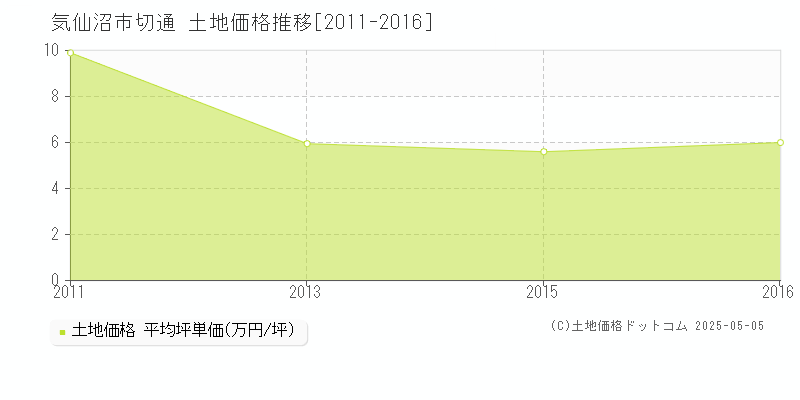 切通(気仙沼市)の土地価格推移グラフ(坪単価)[2011-2016年]