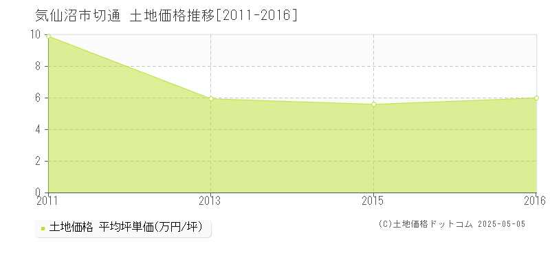 気仙沼市切通の土地価格推移グラフ 