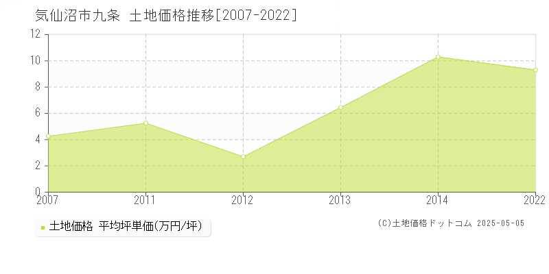 九条(気仙沼市)の土地価格推移グラフ(坪単価)[2007-2022年]