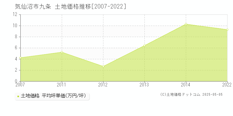 気仙沼市九条の土地価格推移グラフ 