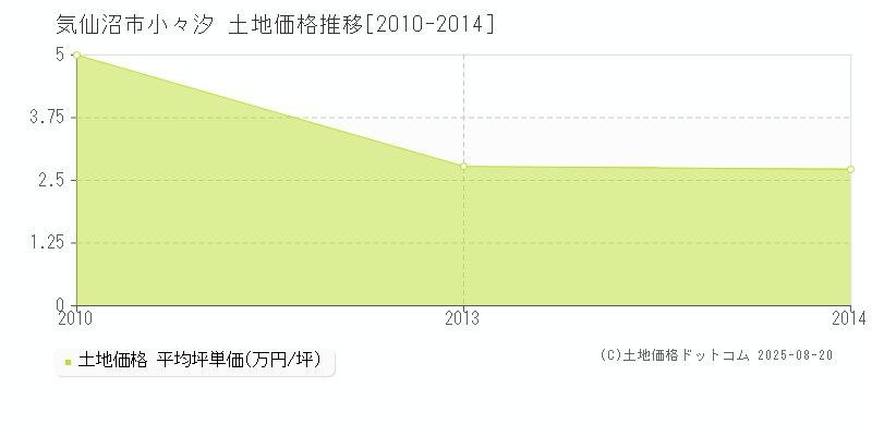 小々汐(気仙沼市)の土地価格推移グラフ(坪単価)[2010-2014年]