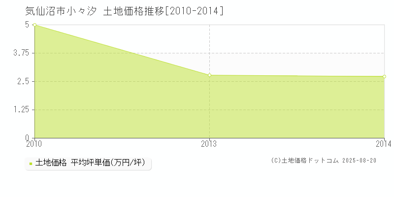 気仙沼市小々汐の土地価格推移グラフ 