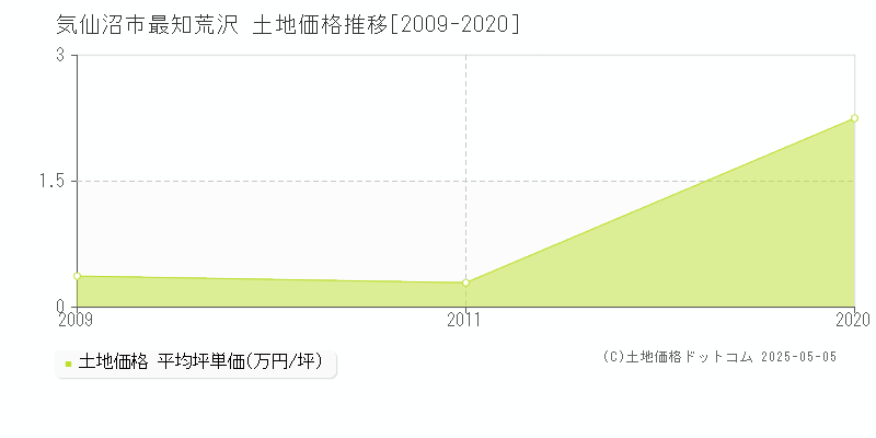 最知荒沢(気仙沼市)の土地価格推移グラフ(坪単価)[2009-2020年]