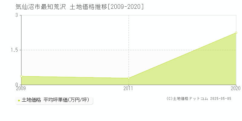 気仙沼市最知荒沢の土地価格推移グラフ 