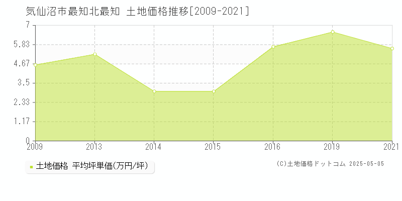 最知北最知(気仙沼市)の土地価格推移グラフ(坪単価)[2009-2021年]