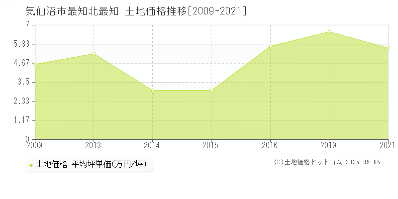 気仙沼市最知北最知の土地価格推移グラフ 