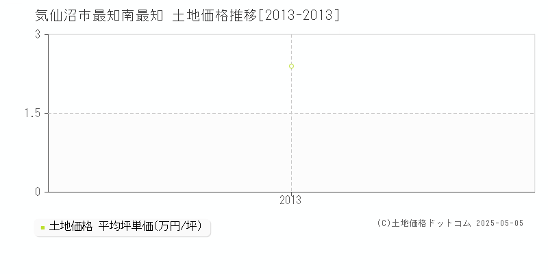 最知南最知(気仙沼市)の土地価格推移グラフ(坪単価)[2013-2013年]