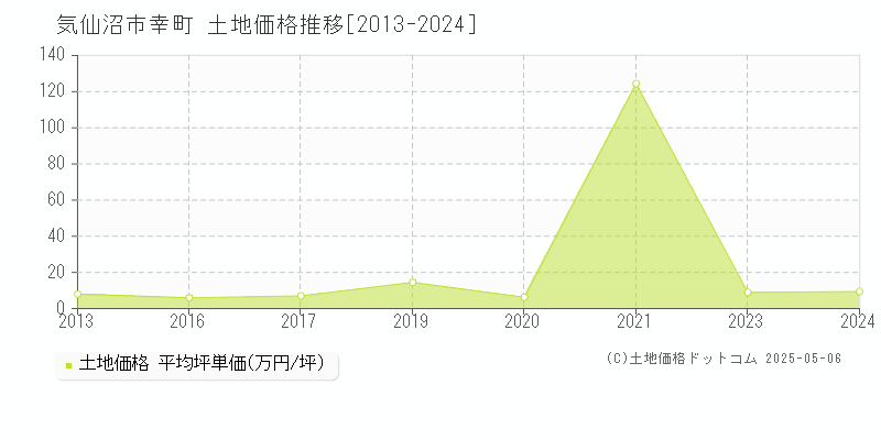幸町(気仙沼市)の土地価格推移グラフ(坪単価)[2013-2024年]