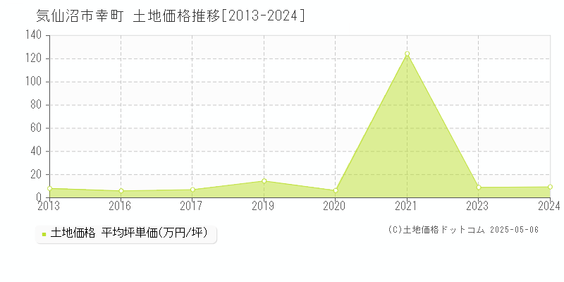 気仙沼市幸町の土地価格推移グラフ 