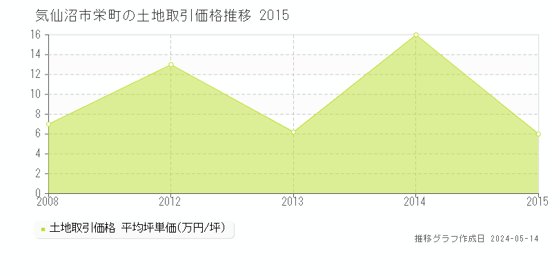 気仙沼市栄町の土地価格推移グラフ 