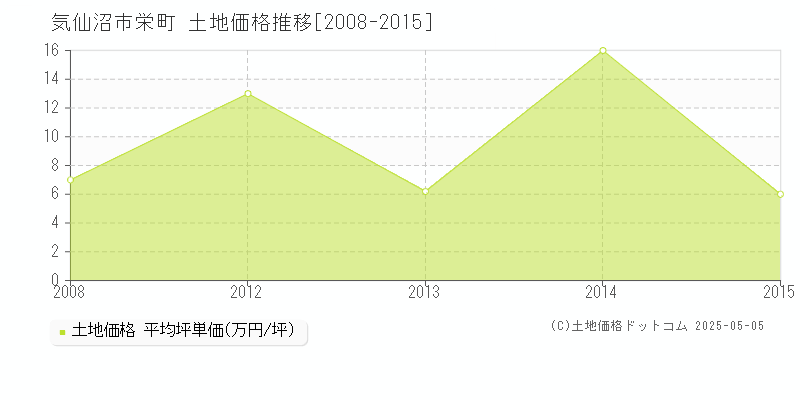 栄町(気仙沼市)の土地価格推移グラフ(坪単価)[2008-2015年]