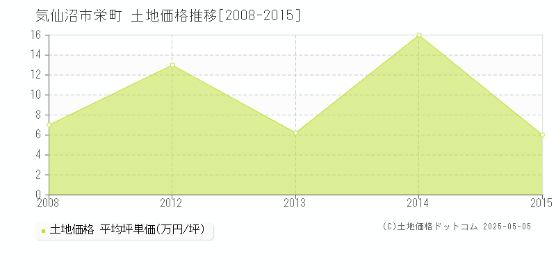 気仙沼市栄町の土地価格推移グラフ 