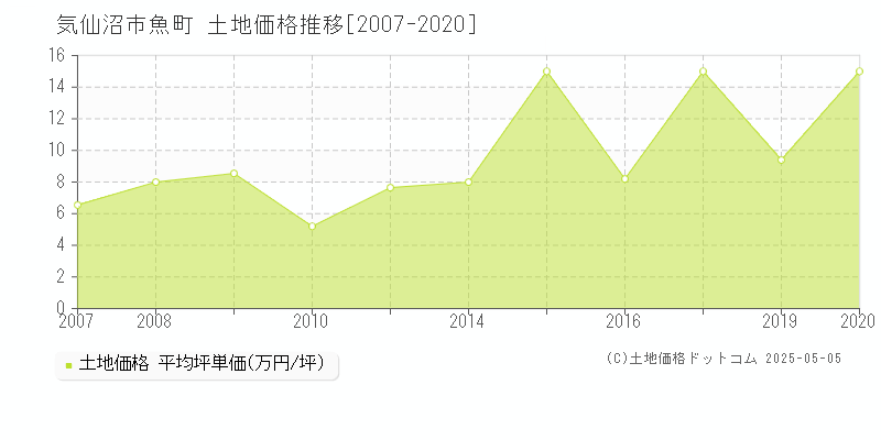 魚町(気仙沼市)の土地価格推移グラフ(坪単価)[2007-2020年]