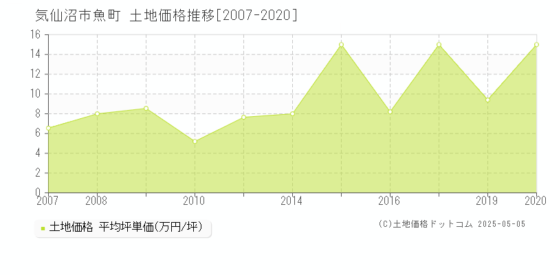 気仙沼市魚町の土地価格推移グラフ 