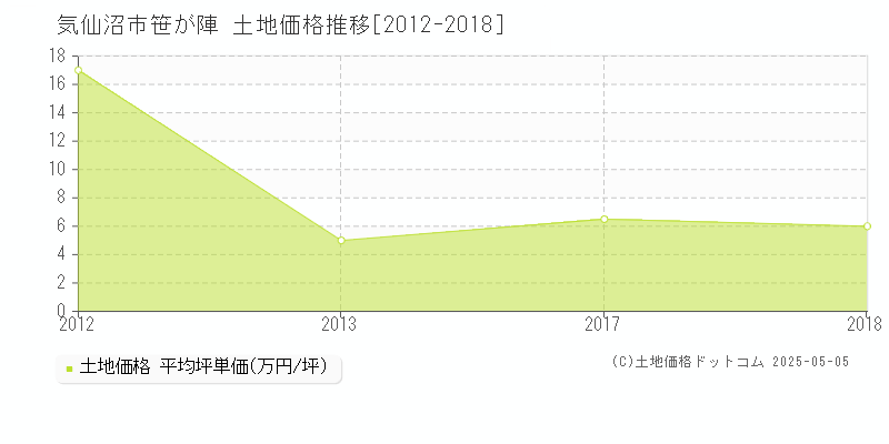 笹が陣(気仙沼市)の土地価格推移グラフ(坪単価)[2012-2018年]