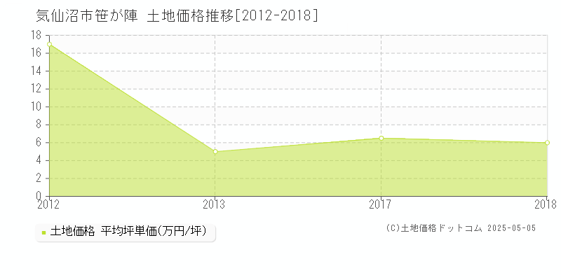 気仙沼市笹が陣の土地価格推移グラフ 