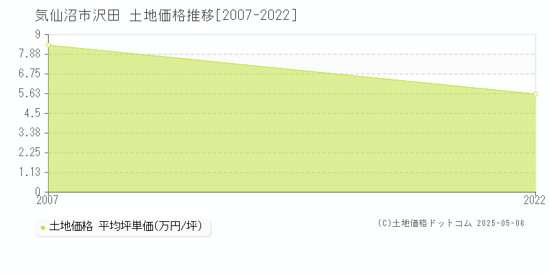 沢田(気仙沼市)の土地価格推移グラフ(坪単価)[2007-2022年]