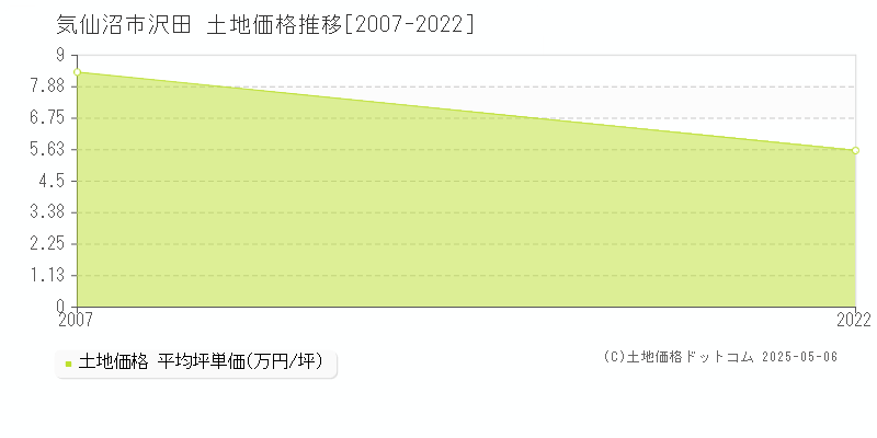 気仙沼市沢田の土地価格推移グラフ 