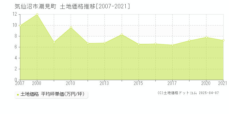 気仙沼市潮見町の土地価格推移グラフ 