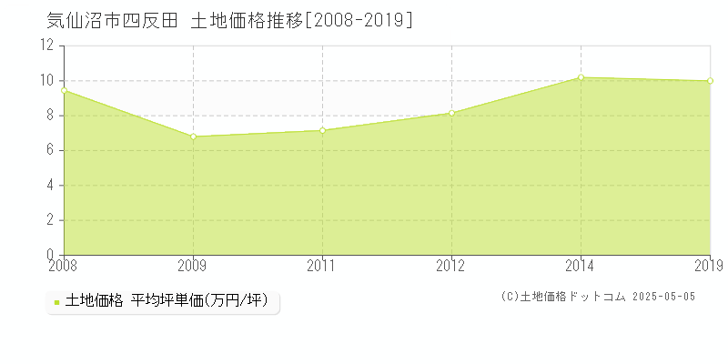 気仙沼市四反田の土地価格推移グラフ 