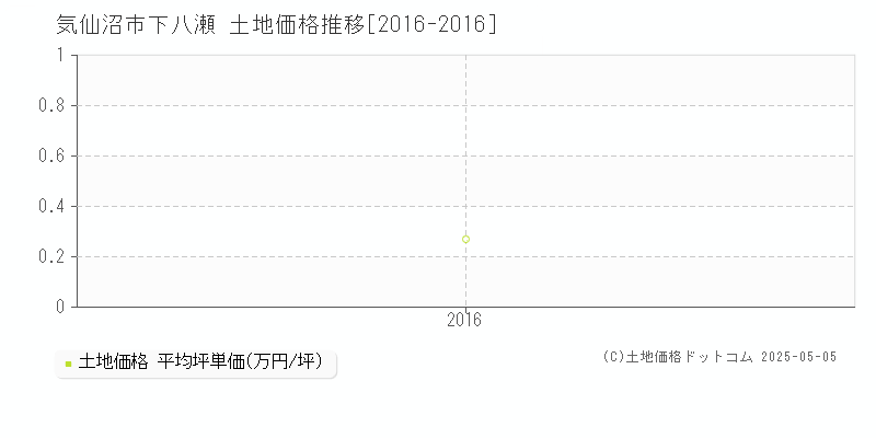 下八瀬(気仙沼市)の土地価格推移グラフ(坪単価)[2016-2016年]