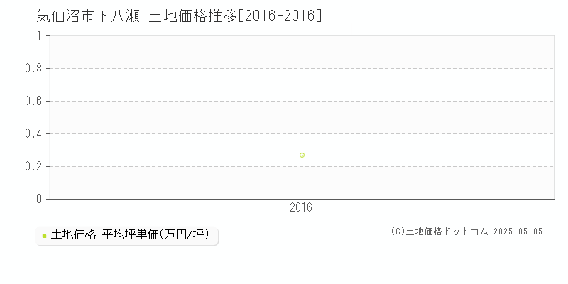 気仙沼市下八瀬の土地価格推移グラフ 