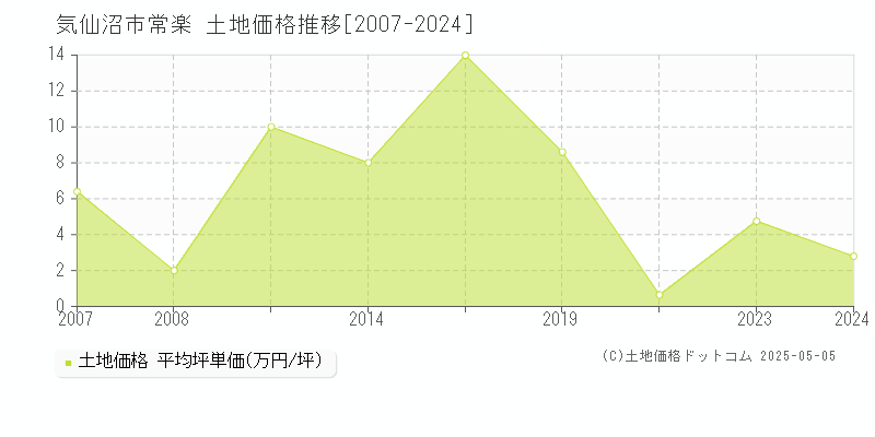 常楽(気仙沼市)の土地価格推移グラフ(坪単価)[2007-2024年]