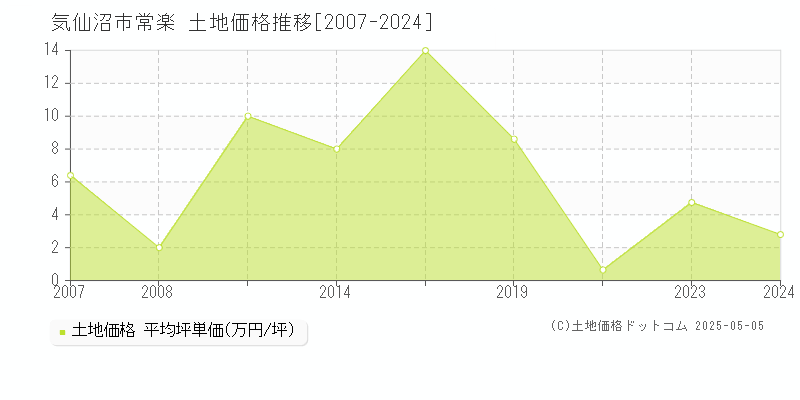 気仙沼市常楽の土地価格推移グラフ 