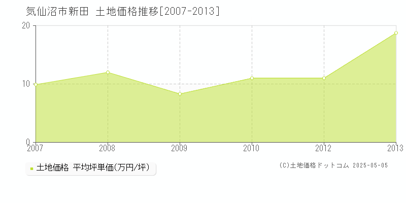 新田(気仙沼市)の土地価格推移グラフ(坪単価)[2007-2013年]