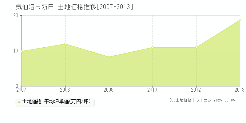 気仙沼市新田の土地価格推移グラフ 