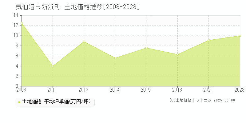 新浜町(気仙沼市)の土地価格推移グラフ(坪単価)[2008-2023年]