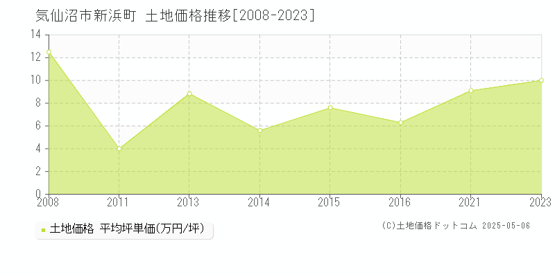 気仙沼市新浜町の土地価格推移グラフ 