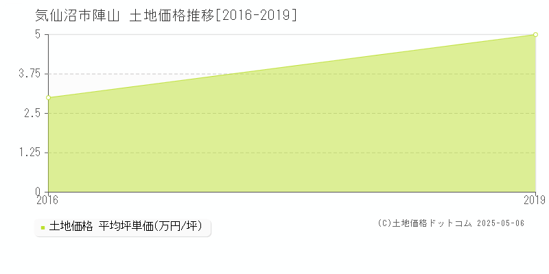 気仙沼市陣山の土地価格推移グラフ 