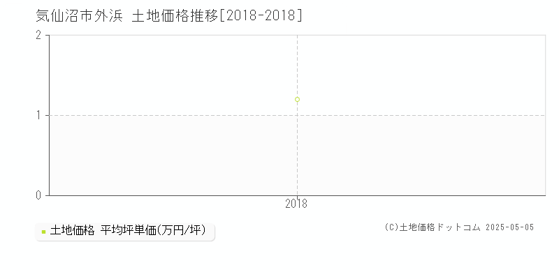 気仙沼市外浜の土地価格推移グラフ 