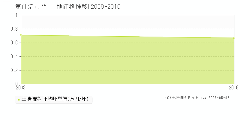 台(気仙沼市)の土地価格推移グラフ(坪単価)[2009-2016年]