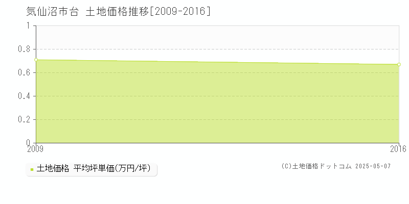 気仙沼市台の土地価格推移グラフ 