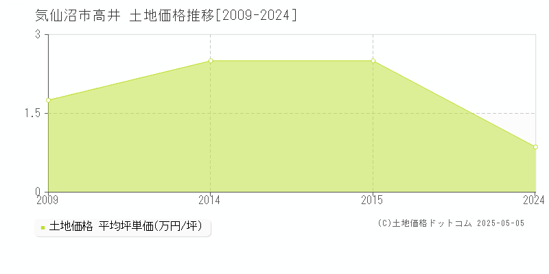 高井(気仙沼市)の土地価格推移グラフ(坪単価)[2009-2024年]