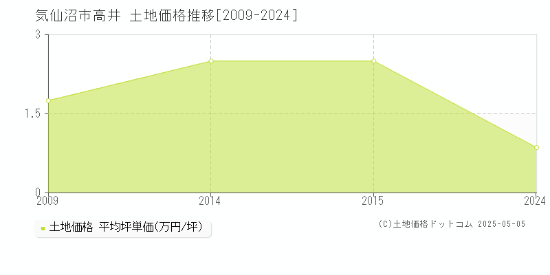 気仙沼市高井の土地価格推移グラフ 