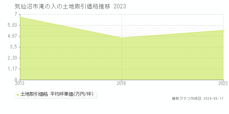 気仙沼市滝の入の土地価格推移グラフ 